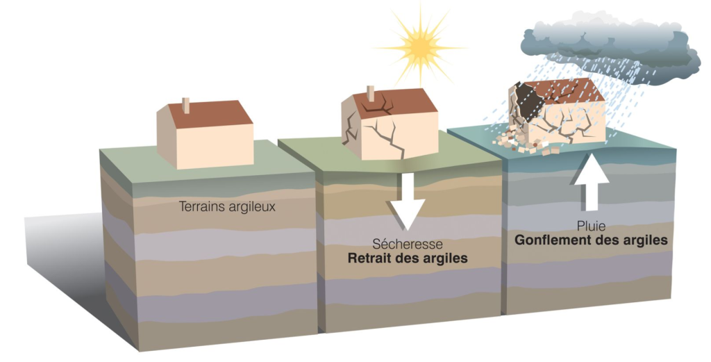 retrait-gonflement des argiles 