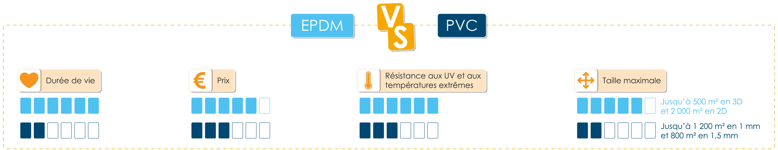 Schéma présentant les différences entre la matière EPDM et la matière PVC