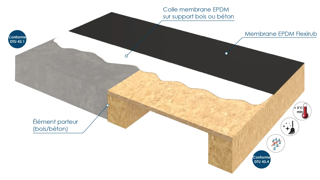 Schéma 3D représentant la méthode de pose en adhérence totale d'une membrane EPDM Flexirub