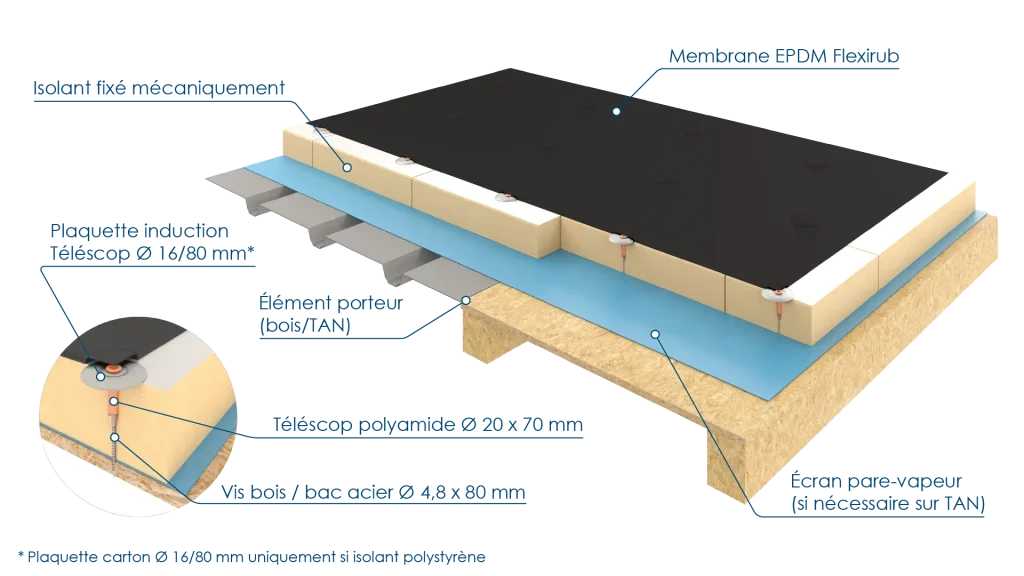 Schéma 3D représentant la méthode de pose par fixation mécanique Isoweld® d'une membrane EPDM Flexirub